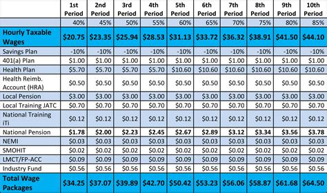 arizona sheet metal union pay scale|prevailing wage sheet metal worker.